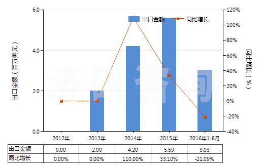 2012-2016年8月中國含有氨芐青霉素的藥品（未配定劑量或制成零售包裝）(HS30031011)出口總額及增速統(tǒng)計